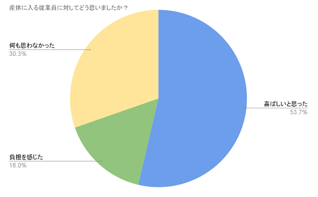 産休クッキーについて否定的な意見は約3割／日本国内の産休取得する際の産休クッキーに関する意識調査
