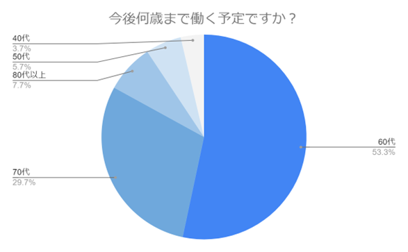 【40代以上の200名に調査】老後は何歳まで働く予定？理想の働き方や老後の楽しみ方について紹介します！