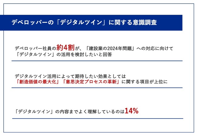 【デベロッパー社員のデジタルツインに関する意識調査】約4割が「建設業の2024年問題」対応に向けてデジタルツイン活用を検討したい結果に