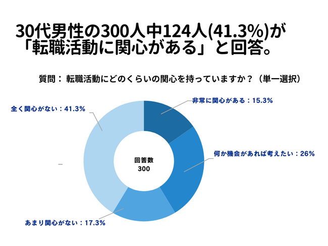 30代男性の300人中124人(41.3％)が「転職活動に関心がある」と回答【転職活動に関するアンケート】