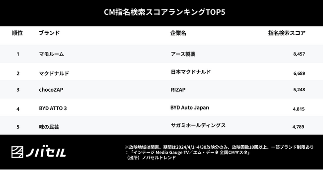 CM放映前にSNSで新起用タレントについて話題化させたことが限定メニューを気にするきっかけに