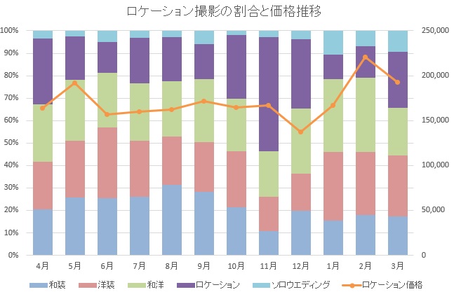 【キャラットニュースVol. 2】ブライダルのロケーション撮影は実は6月7月もおすすめ！さわやかな新緑の中の撮影は梅雨入り前がベストシーズン