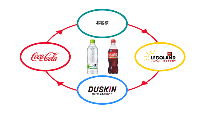 日本コカ・コーラ、コカ・コーラ ボトラーズジャパン、レゴランド(R)・ジャパン・リゾート、ダスキンが協働し「ボトル to ボトル」水平リサイクルの取り組みを拡大