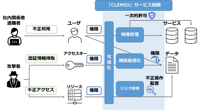 クラウドサービスの権限管理ソリューション「CLEMIO」を提供開始