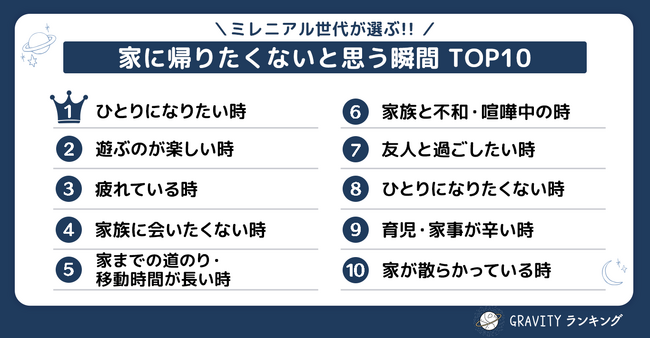 【GRAVITYランキング】ミレニアル世代が選ぶ！！「家に帰りたくないと思う瞬間TOP10」
