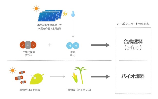 出光興産、ＥＮＥＯＳ、トヨタ自動車、三菱重工業、自動車向けカーボンニュートラル燃料の導入と普及に向けた検討を開始