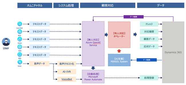 コンタクトセンター業界で期待が高まる、音声データの生成AI活用を支援する「デジタルコンタクトセンター構築サービス」を提供開始