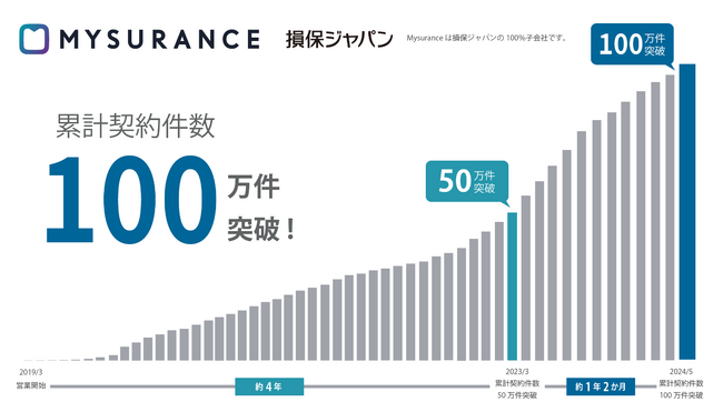 損保ジャパン戦略子会社「Mysurance」累計契約件数１００万件突破