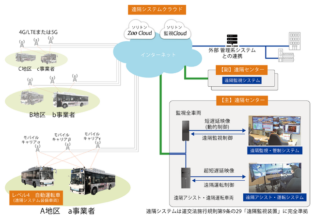 京急バス,東急バス,東急による自動運転共同実証事業に、ソリトンの遠隔システムを採用
