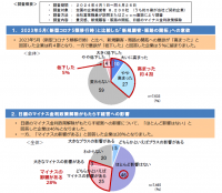 【大同生命】コロナ５類移行後、４割は新規顧客・販路の開拓への意欲が高まる ～日銀のマイナス金利政策解除の経営への影響は半数が影響なし～ 中小企業アンケート「大同生命サーベイ」 2024年4月レポート
