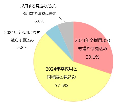 【25卒採用】「苦戦」企業が6割超える。理系採用の厳しさ目立つ