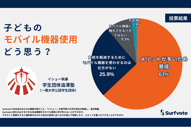 子どもとモバイル機器との関係をどう考えるか？Surfvoteでは「メリットを考え、子どもがモバイル機器に触れることに賛成」という意見が88.9％にのぼった。反対意見は、9.3％。