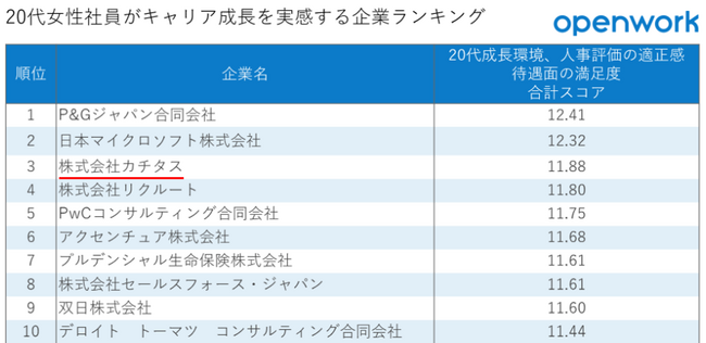 中古住宅買取再生業界No1*¹のカチタスが『20代女性社員がキャリア成長を実感する企業ランキング』で3位にランクインしました