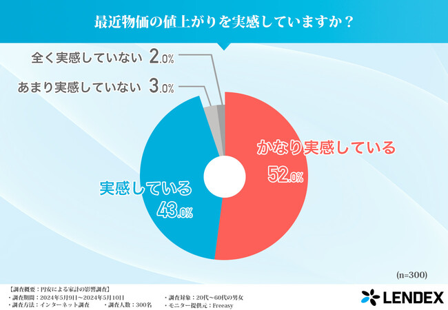 【約9割が生活への打撃を実感！？】節約方法や収入UP方法を調査しました！