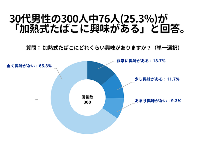 30代男性の300人中76人(25.3％)が「加熱式たばこに興味がある」と回答【加熱式たばこに関するアンケート】