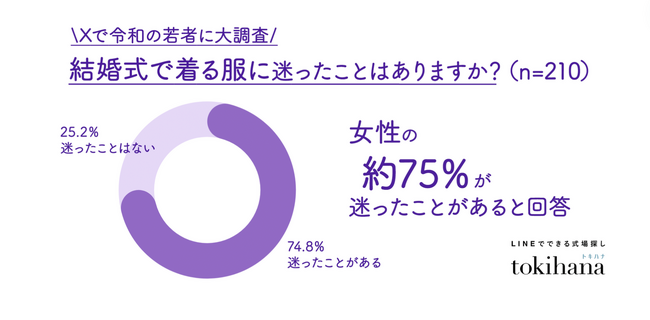 そのドレスコード、必要？！女性の約75％が悩む「結婚式で何着る問題」