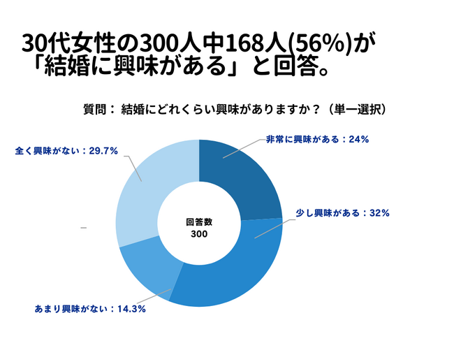 30代女性の300人中168人(56％)が 「結婚に興味がある」と回答【結婚に関するアンケート】
