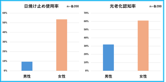 【2024年最新メンズスキンケアの実態を調査】男性の美容関心度は二極化している！？情報格差で肌の光老化に拍車