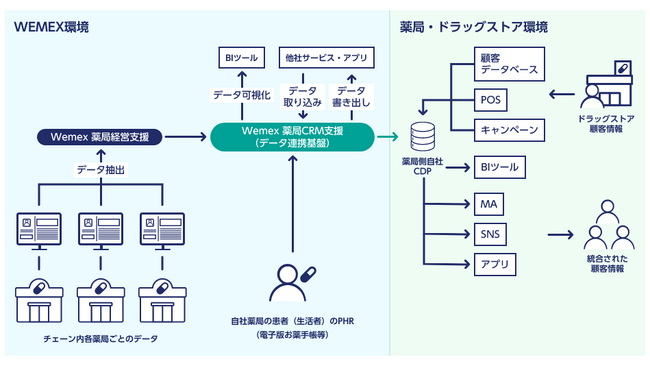 顧客データの活用・分析が可能な「Wemex 薬局CRM支援」の提供を開始
