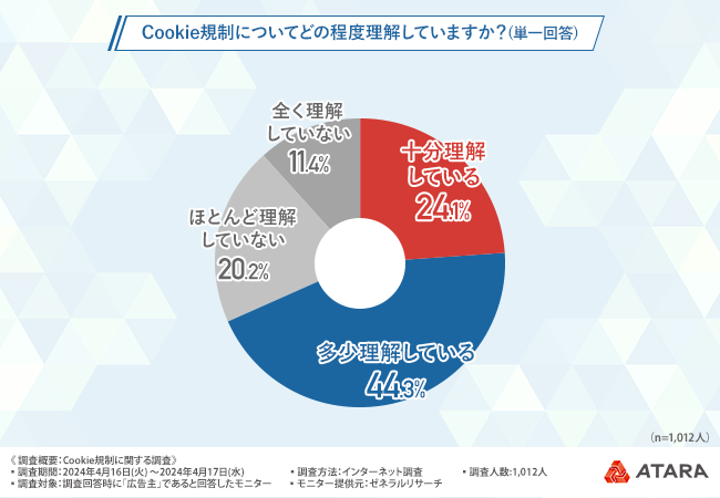 【Cookie規制に関する調査】Cookie規制についての対応は8割近くが未対策！求められるマーケティング活動支援サービス