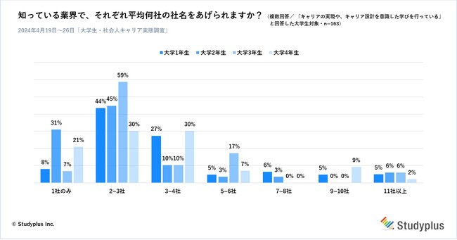 キャリアを見据えた学びを行っている大学生、業界に対する理解度は企業名を2～3社あげることができる程度