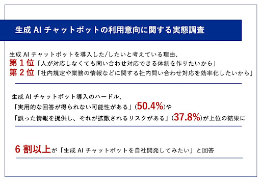 【生成 AI チャットボットで社内問い合わせの効率化へ】6 割強の企業が「自社開発したい」意向