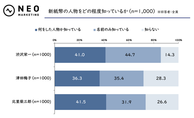 「新紙幣とキャッシュレスに関する調査」