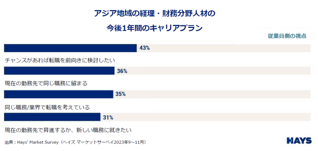 アジアの経理・財務人材の4割が、チャンスがあれば転職を前向きに検討する意向