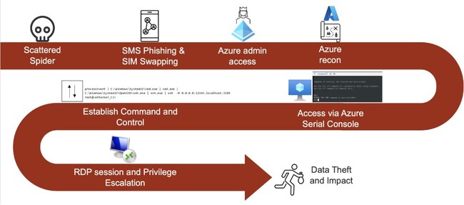 被害が拡大するハッカーグループScattered Spider攻撃からID情報を守るには？