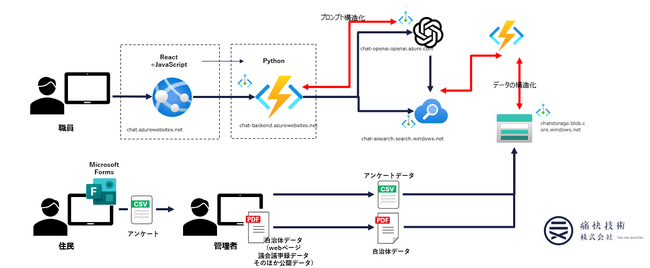 【痛快技術】自治体DXに向けた生成AI活用による政策生成システムを開発