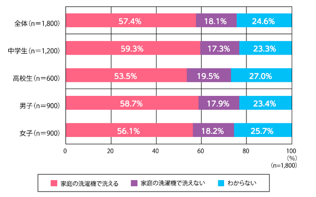 新入学中高生の保護者1,800人に聞いた「購入制服の家庭洗濯可否」、「家庭の洗濯機で洗える」が半数以上、4人に1人は「わからない」と回答