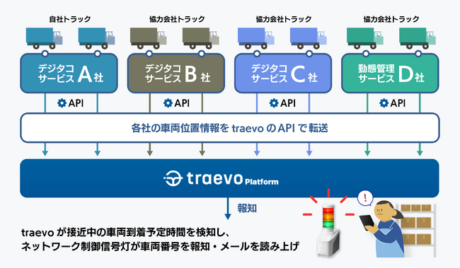 traevo、パトライト社の音声対応ネットワーク制御信号灯NHV型と連携