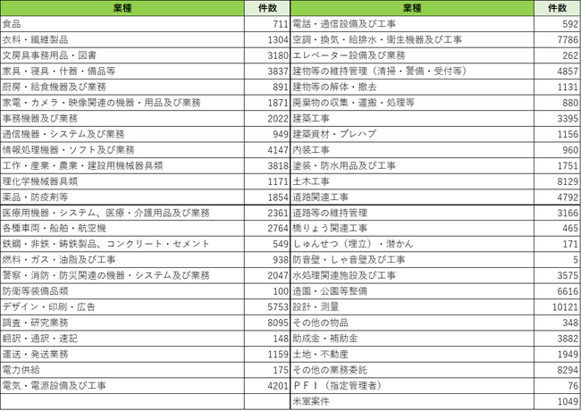 2024年度の入札予定情報が大量に公表される。入札・公募情報の件数も前月より増加。（2024年4月調査分）
