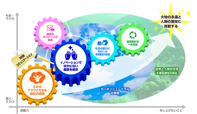 日本ゼオン、マテリアリティ「ゼオンを動かす5つの歯車」を特定