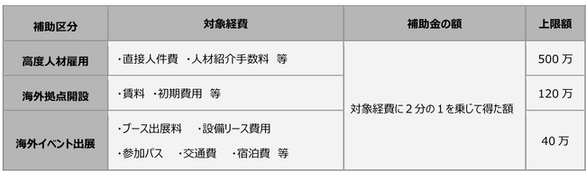 「福岡市スタートアップ海外展開支援補助金」募集受付開始