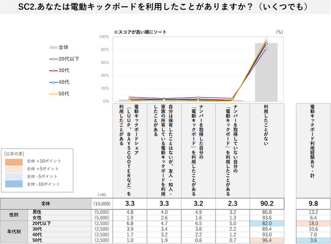 「電動キックボードに関する調査」　結果発表