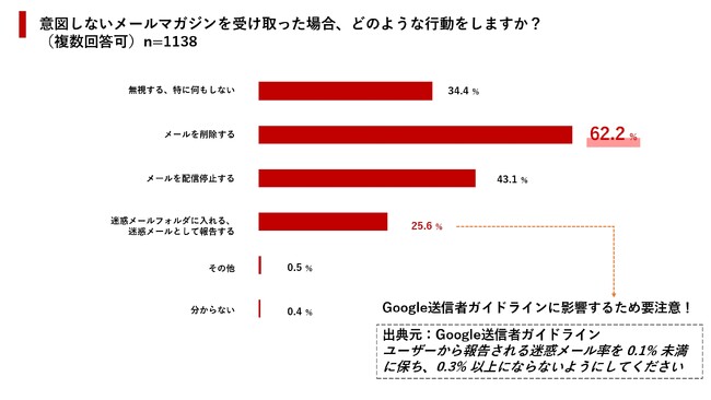 「登録した覚えのないメールマガジン」は迷惑メールと判断!? ~メールマガジン登録ユーザーの動向調査に関するレポートを公開~