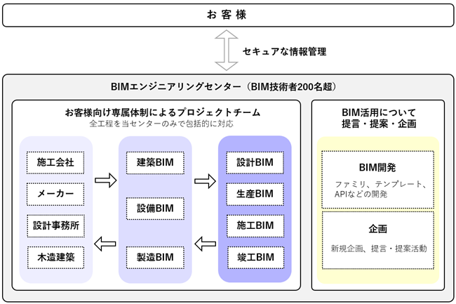 三谷産業グループのACSD社200名超の「BIMエンジニアリングセンター」を新設立