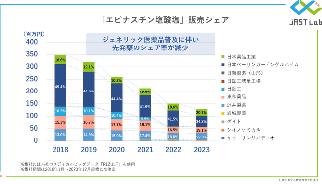 メディカルビッグデータ「REZULT」を活用したスイッチOTCに関する調査レポートを公開しました