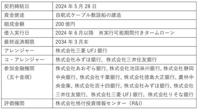 【東洋建設】グリーンローンによる「実行可能期間付タームローン契約」の締結について