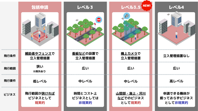 【最速】リーガライト行政書士法人、株式会社高橋組と共同で、DJIドローンでレベル3.5飛行許可を取得。