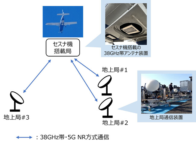 世界初、高度約4 km上空から38 GHz帯電波での5G通信の実証実験に成功