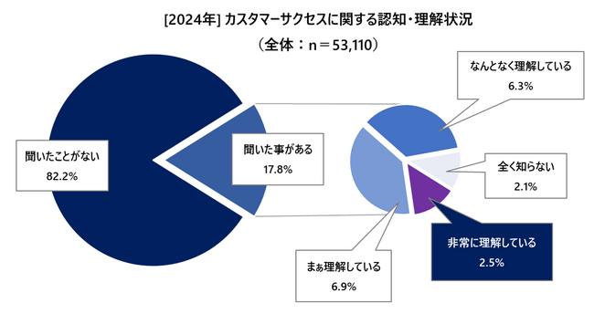 【カスタマーサクセス実態調査】“カスタマーサクセス認知” 6年連続2割届かず、一方で取り組んでいる企業の約86%では「取り組み進んでいる」