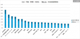 【調査レポート】「巣ごもり消費」再び！？／猛暑になると…20％を超える人が『ネット配信動画の視聴』『ネットショッピング』が増えると回答