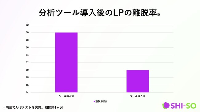 マーケティング目標達成のために様々な分析ツールを導入しWebサイト流入を改善した調査結果