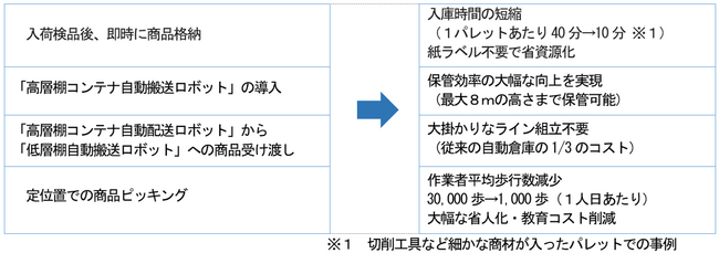 “今ある倉庫をそのまま自動化” ピッキング用自動搬送システム「ツインピック」一般公開開始