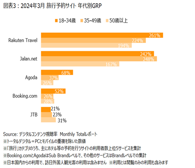 ニールセン、デジタルコンテンツ視聴率のMonthly Totalレポートによる旅行予約サイトの利用状況を発表