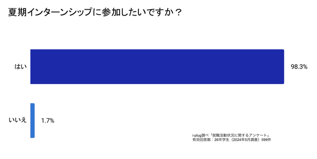 98.3%の就活生が夏期インターンシップに参加希望。約4割の企業が夏期インターンシップの評価を本選考に活用すると回答～26卒学生の夏期インターンシップに関する調査を発表～
