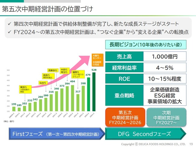 デリカフーズグループ 新中期経営計画
