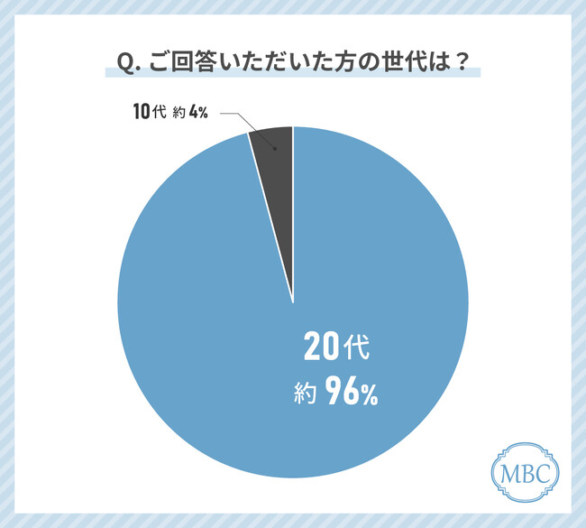 Z世代の女性の美容費は月いくら？2024年最新の1ヶ月の美容クリニックに大人女性がもっともお金をかけている治療を調査！